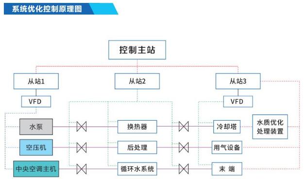 節(jié)能優(yōu)化控制系統(tǒng)是什么